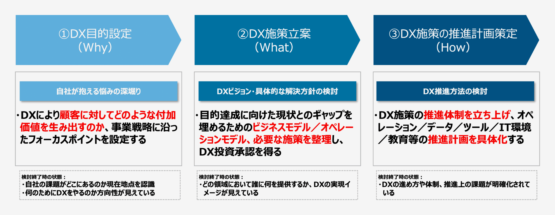 DX推進フレームワーク　①DX目標設（Why）　②DX施策立（What）　③DX施策の推進計作成（How）